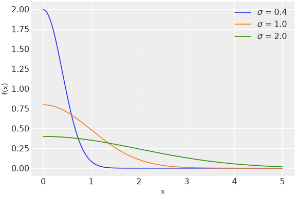 ../../../_images/pymc-dims-HalfNormal-1.png