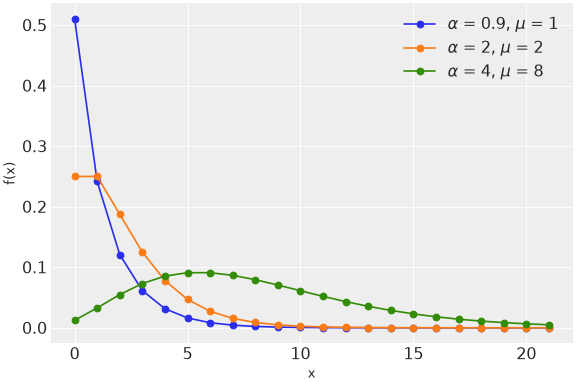 ../../../_images/pymc-dims-NegativeBinomial-1.png